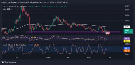 Quant Price Prediction Qnt Price Prepeares For A Rebound The Coin