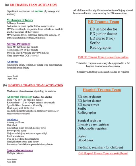 A Emergency Department Trauma Team Activation And B Hospital Trauma