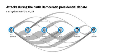 Las Vegas Democratic Debate Live Updates Six Candidates Faced Off In