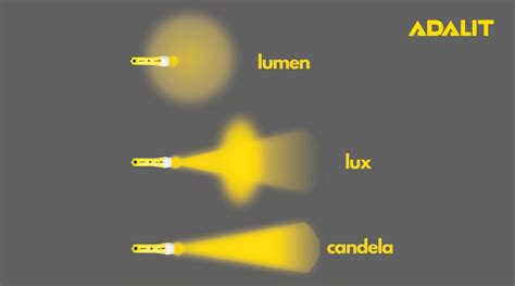 How Do We Measure Light ADALIT