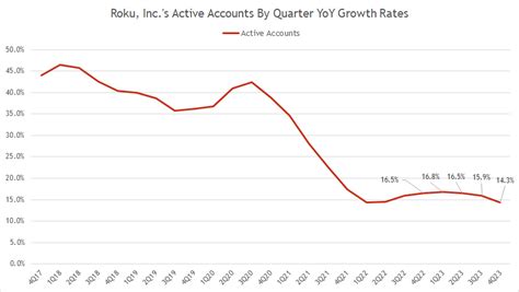 Roku Key Stats Active Accounts Streaming Hours And Arpu