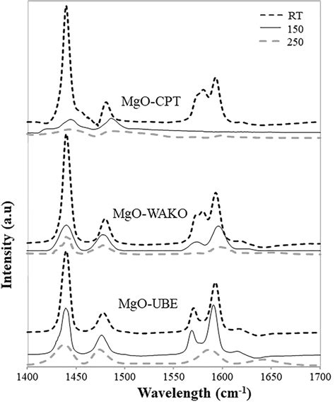 Pyridine Adsorbed Drift Spectra Of Different Mgo Catalysts Download Scientific Diagram