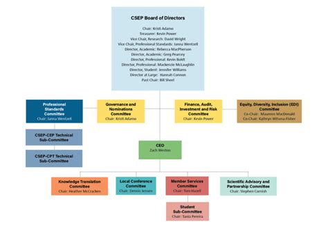 Organizational Structure Canadian Society For Exercise Physiology CSEP