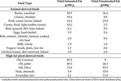 Saturated fat content of plant-and animal-based foods. | Download Scientific Diagram