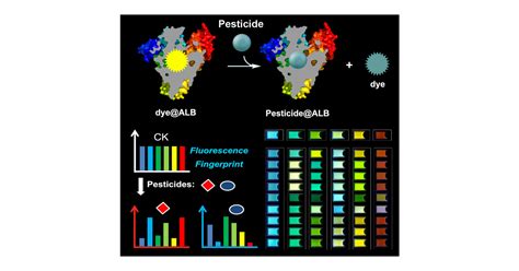 General Method For Pesticide Recognition Using Albumin Based Hostguest