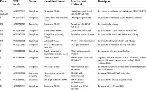 Clinical Trials Of Strategies For Conditioning The Pdac Tme Download