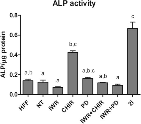 Alp Activity In Protein Extracts From The Mesc Lines Derived From 1 8 Download Scientific