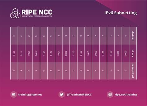 Ipv6 Subnetting Card — Ripe Network Coordination Centre