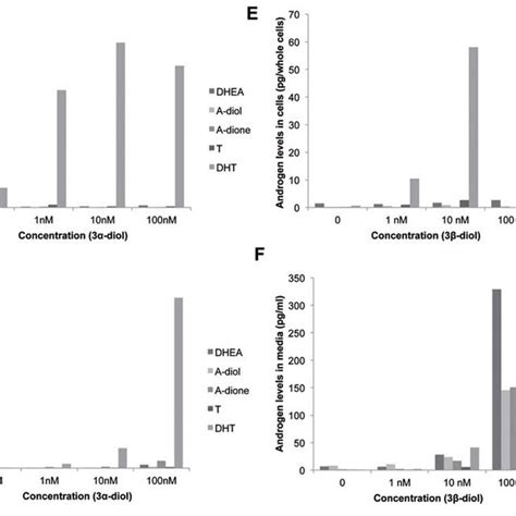 C19 Androgen Metabolism Pathway C21 Precursors Pregnenolone And