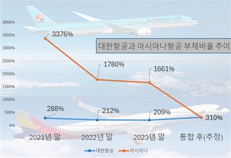 부채 32조원이어도 괜찮아대한항공·아시아나 합병에 목매는 이유 한국금융신문