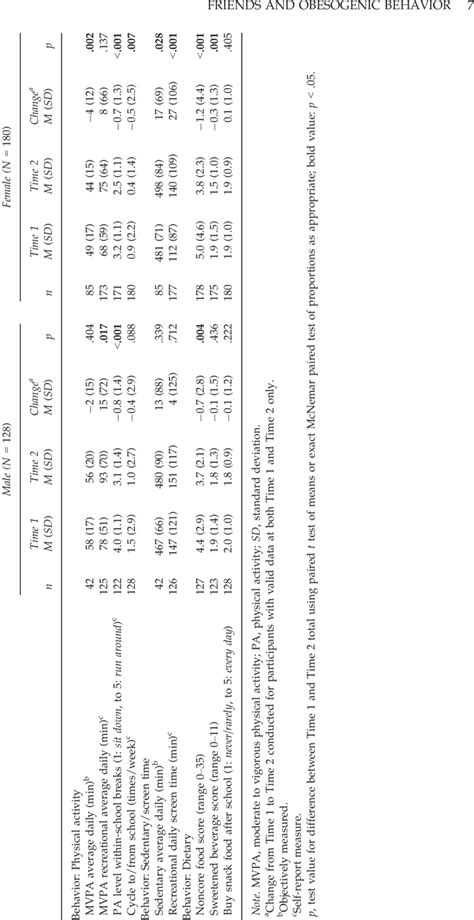 Physical Activity Sedentary And Dietary Behavior By Gender At Time 1