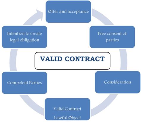 Essentials Of Valid Contract Part I