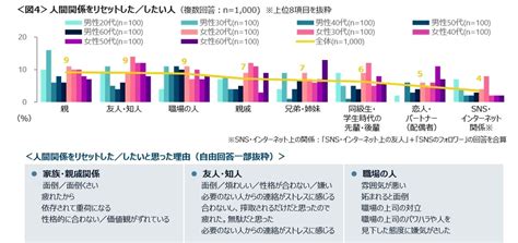 （写真）「人間関係に関する調査」発表！ “人間関係をリセットした＆したい人がいる”が約4割 ライフ クランクイン！トレンド