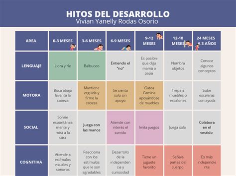 Hitos Del Desarrollo Pdf