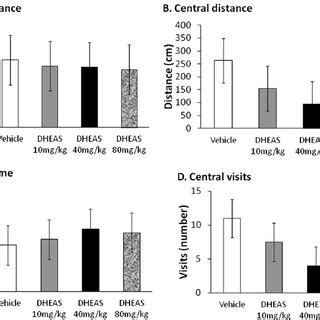 Dose- response effects of androsterone on locomotor activity in the... | Download Scientific Diagram