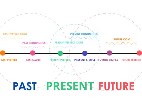 Los Tiempos Verbales De Presente En Inglés English4future