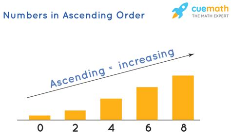 ascending order meaning symbol examples increasing order
