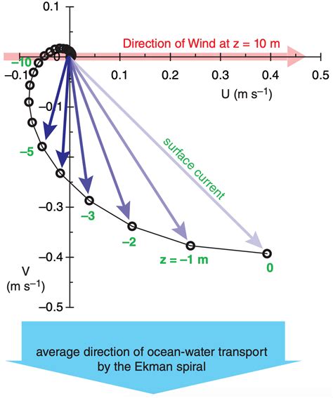 11.13: Ekman Spiral of Ocean Currents - Geosciences LibreTexts