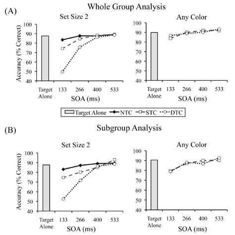 Data From Experiment 2 Mean Target Identification Accuracy Is Plotted