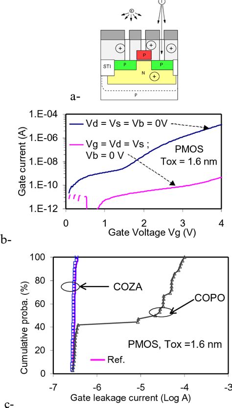 Figure From Ultra Thin Gate Oxide Nm New Mechanisms Of Plasma