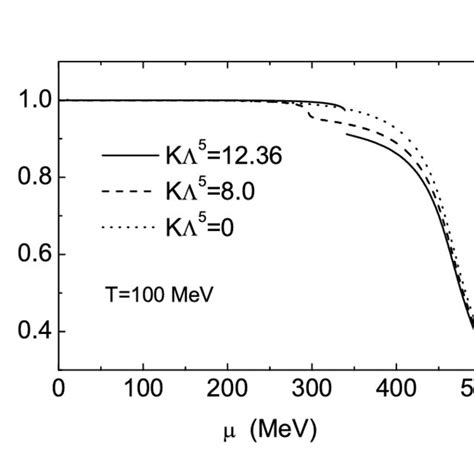 Left Panel Calculated Quark Chemical Potential Dependence Of The