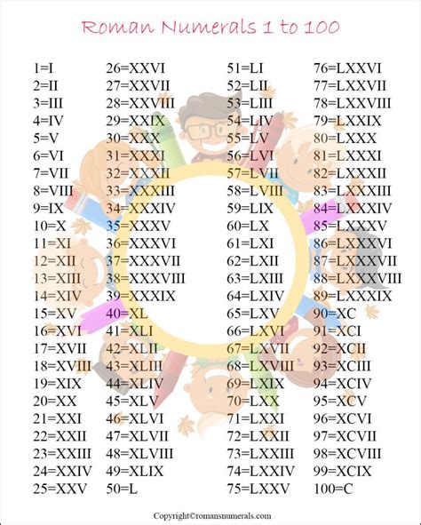 Roman Numerals 1-100 Chart Free Printable in PDF