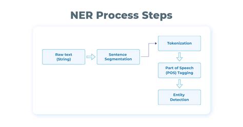 Nlp Arabic Named Entity Recognition Ner By Lstm Nlp Arabic Named Entity