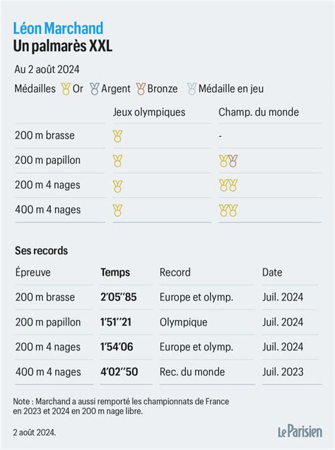 JO Paris 2024 natation les records et les chiffres fous de Léon