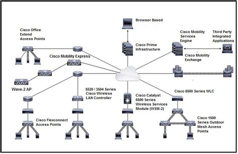 Cisco Wireless Controller Configuration Guide Release 85 Cisco