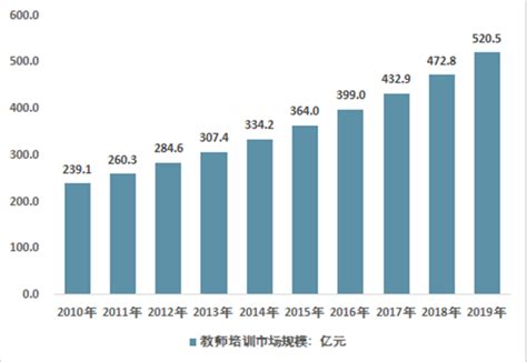 教师培训市场分析报告2021 2027年中国教师培训行业前景研究与投资策略报告中国产业研究报告网