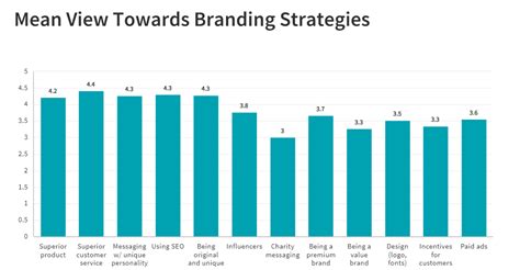 Proven Ways To Build Brand Awareness In Updated