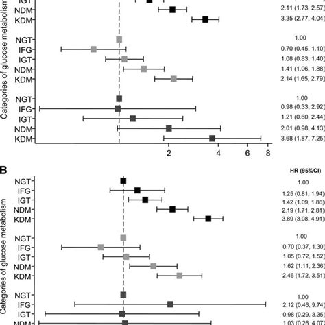 Adjusted All Cause A And Cvd B Mortality Hrs 95 Cis For Ifg