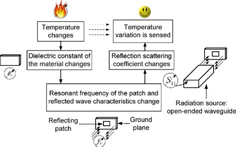 Passive Temperature Sensing Mechanism Utilizing Reflective Patch 44