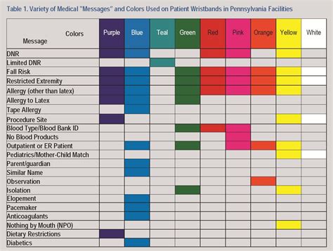 Use Of Color Coded Patient Wristbands Creates Unnecessary Risk Advisory