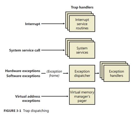 Explain Difference Between Hardware Interrupt And Software Interrupt