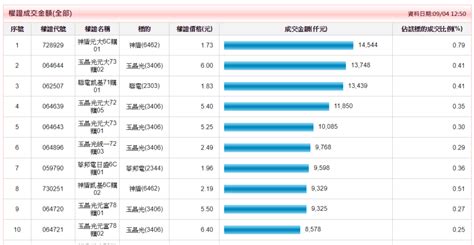 〈權證〉不畏台股震盪修正 認購方仍活躍 空方轉進台灣50｜東森財經新聞