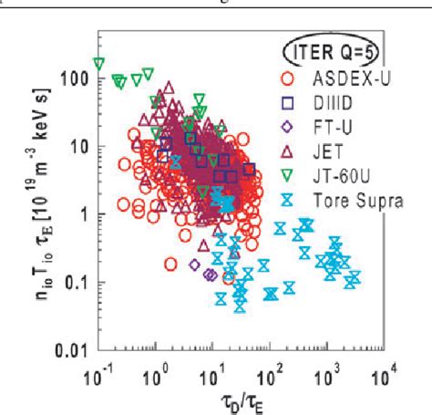 Figure 1 from Status of and prospects for advanced tokamak regimes from multi-machine ...