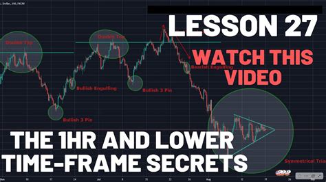 The Hr And Lower Time Frame Secrets Forex Trading For Beginners