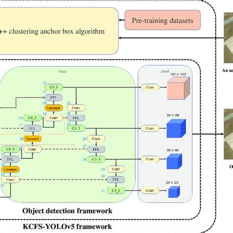 Pdf Kcfs Yolov A High Precision Detection Method For Object