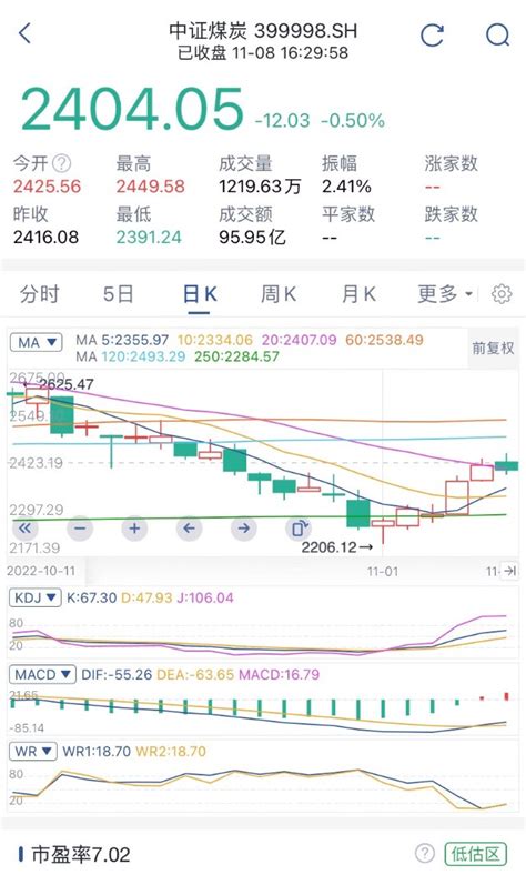 白酒、军工、煤炭、光伏、新能源、半导体板块周二行情总结来了！财富号东方财富网