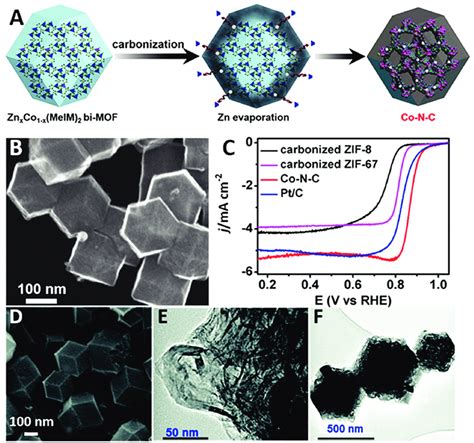 A Carbonization Of The Zn Co Bi Mof To Produce Conc B Sem Image Of