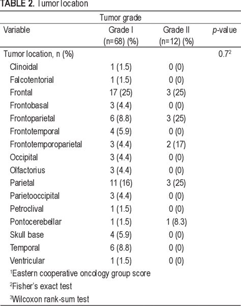 Table 1 From Clinical And Radiologic Features In Patients With The WHO