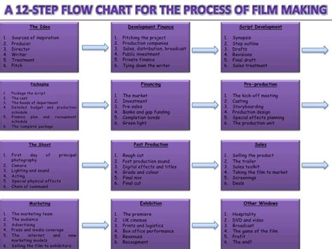 12 Step Flow Chart For Film Making Free Download