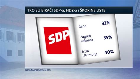 Nova Anketa Sdp Vodi Evo Kako Stoje Hdz I Koro