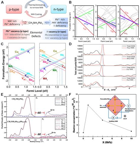 Characteristics Of Electrical Doping A Schematic Of Conductivity