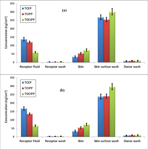 Table From Human Dermal Absorption Of Chlorinated Organophosphate