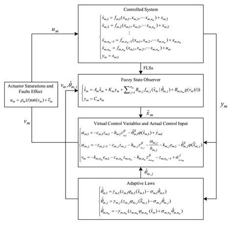 Block Diagram Of The Control Scheme Download Scientific Diagram