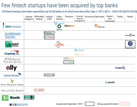 More Banks Are Beginning To Acquire Fintech Startups