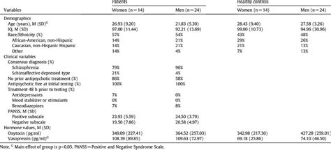 Baseline And Clinical Characteristics As A Function Of Sex Download