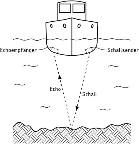 Wassertiefen messen das Echolot macht s möglich